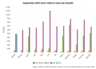 2 Au BEV sales per month (comparison).png